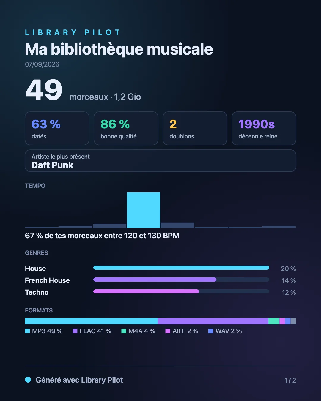 Page 1 de l'image : 49 morceaux, 63 % datés, 86 % en bonne qualité, 2 doublons, décennie reine 1990s, tempo, genres, formats